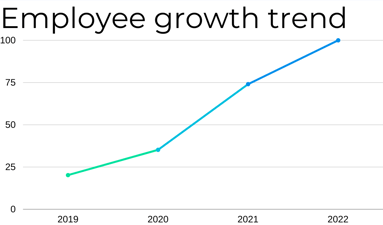 Employee growth trend